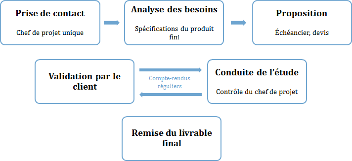 methodologie